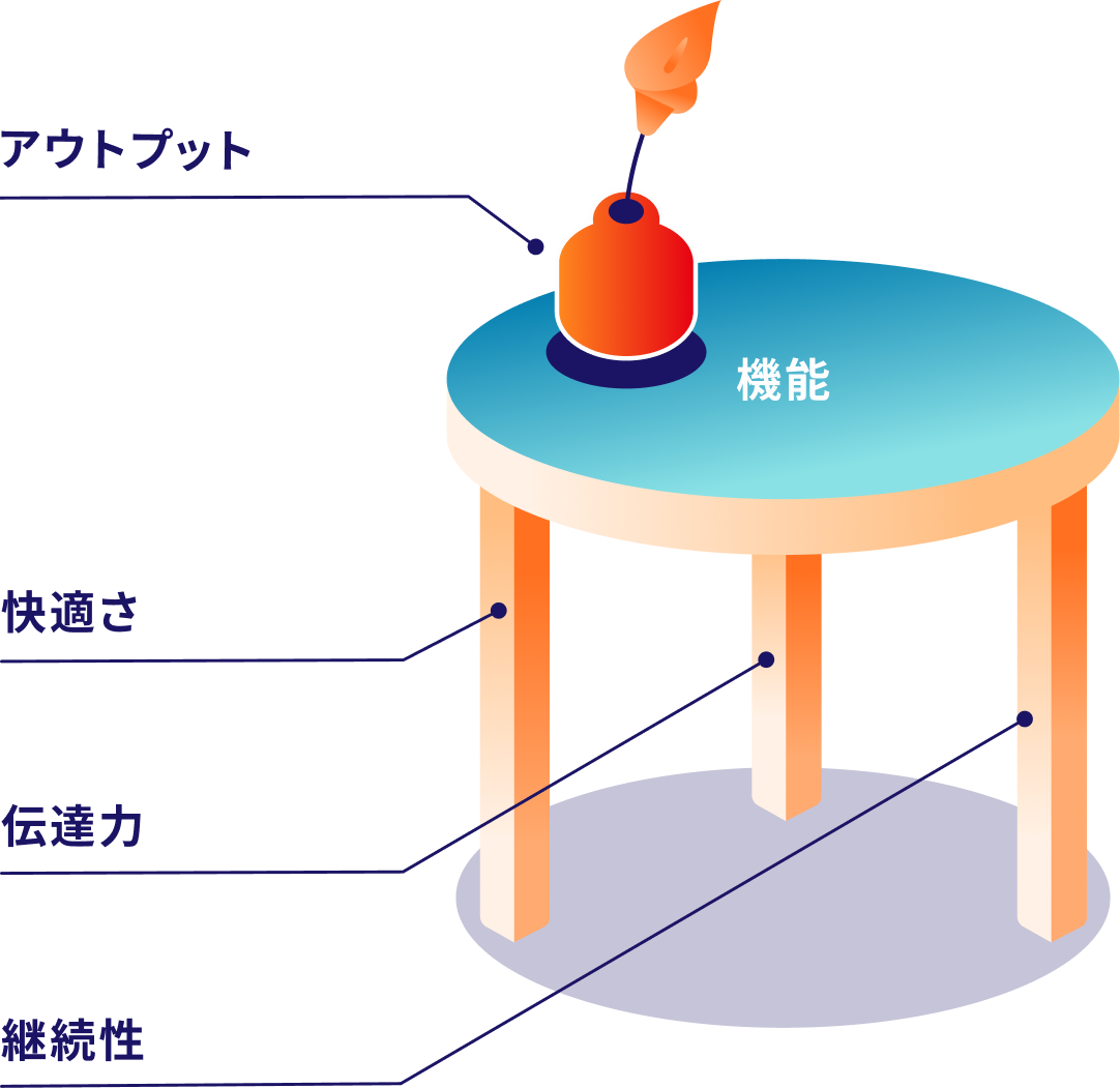 快適さ、伝達力、継続性の3つの足によって支えられた機能と、アウトプット